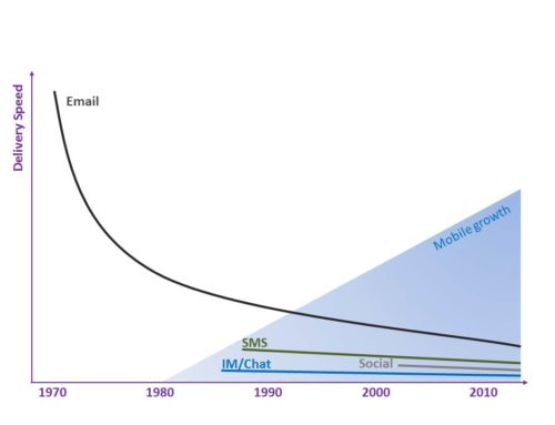 Convergence of Messaging Systems