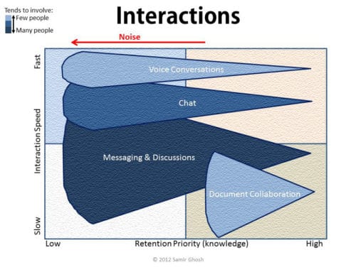 Collaboration Knowledge and Big Data