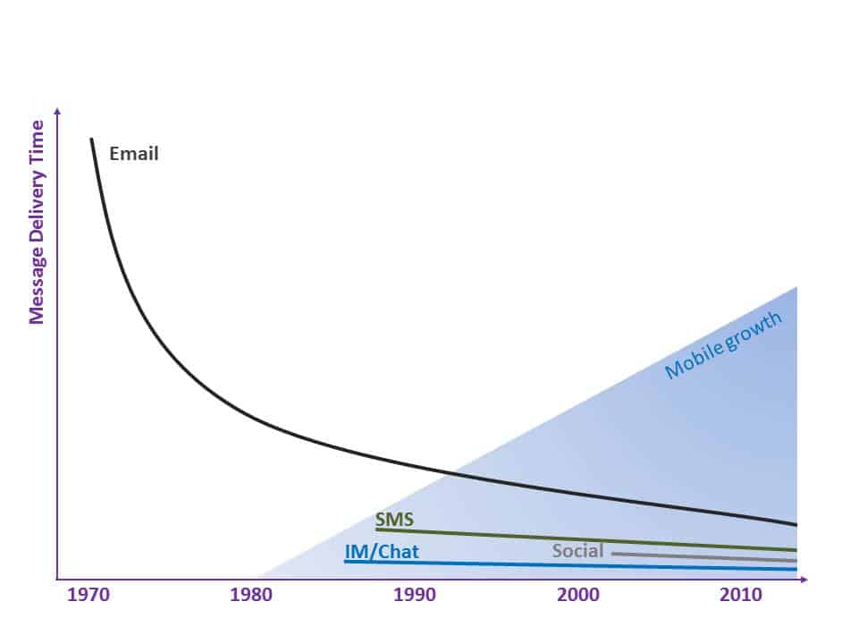 Converging Delivery Times of Messaging Platforms